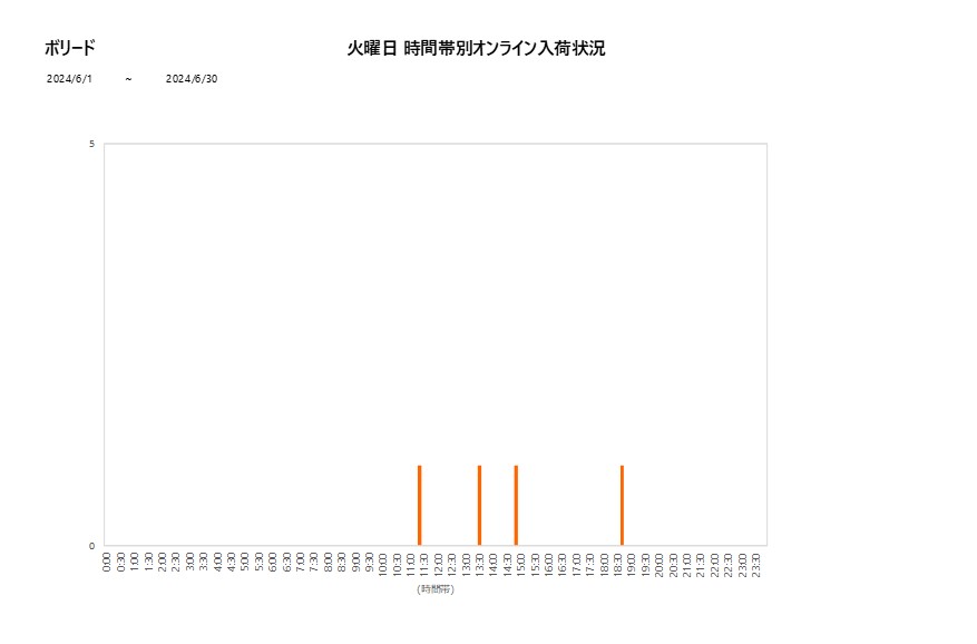 火曜日ボリード202406グラフ